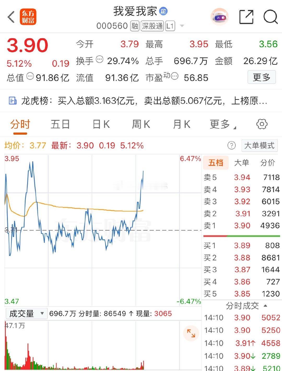 你怎么可以那么颠.$我爱我家 sz000560$ ​​​
