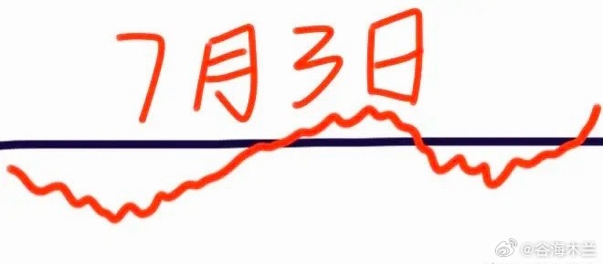 明天是7月3日星期五，大盘会怎么走呢？下面就是我的看法：请看图，预计会先低开低走