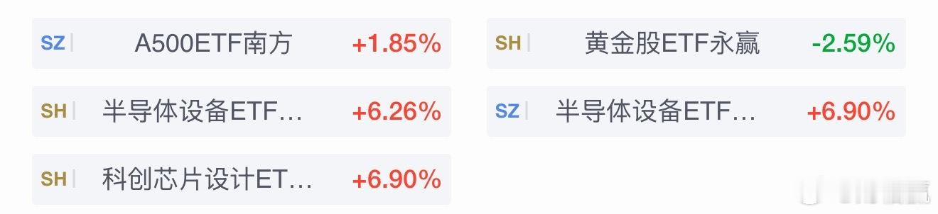 ETF收评：中韩半导体ETF领涨10.00%，黄金股ETF领跌2.63%ETF收