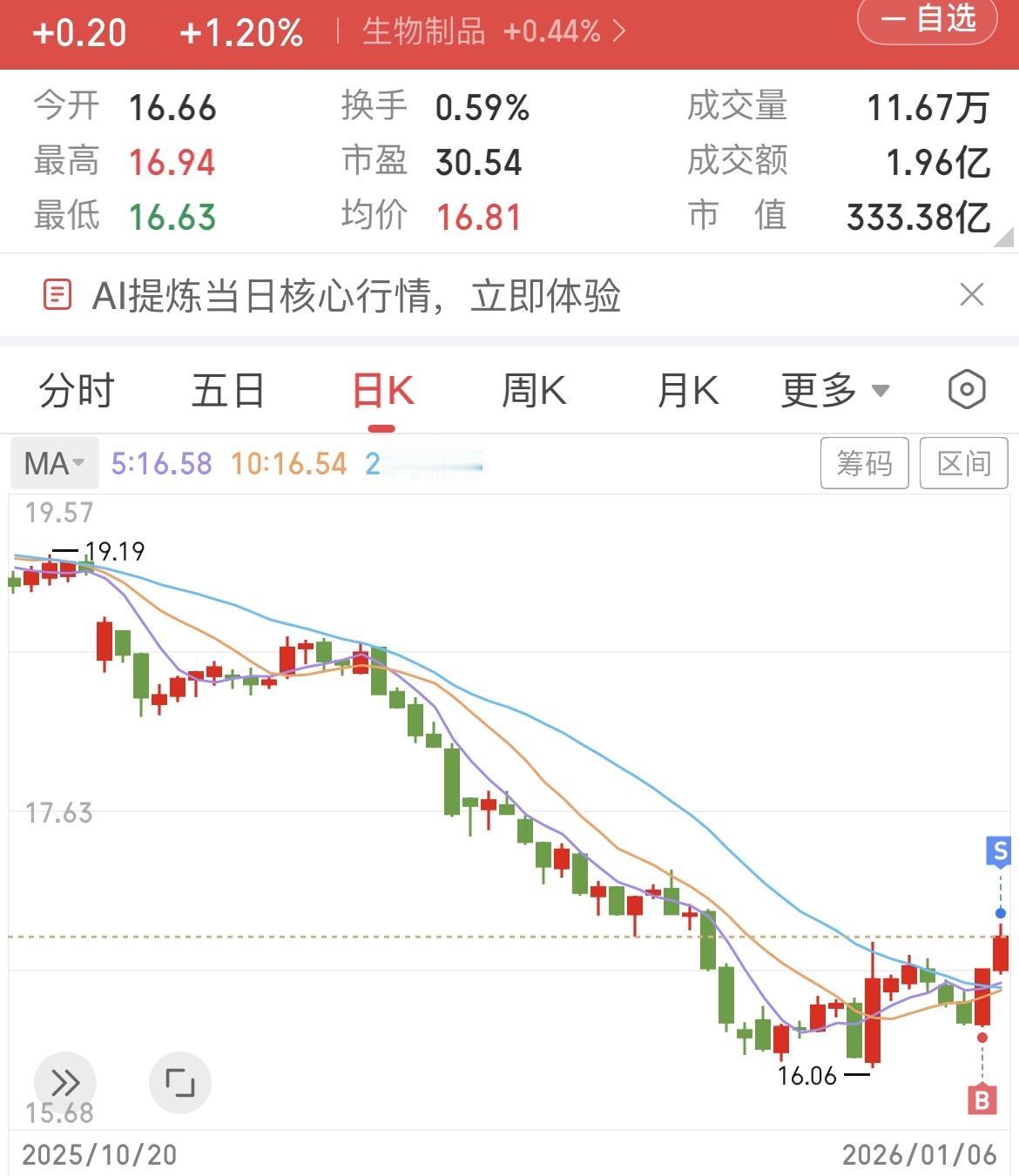 2.9个点+3.6个点，大盘涨那么好，怎么涨不动呢