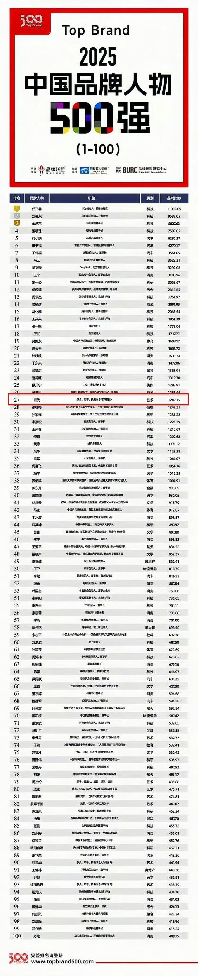 9月21号

2025中国品牌人物500强！
这份榜单由品牌联盟、财经官网发布。