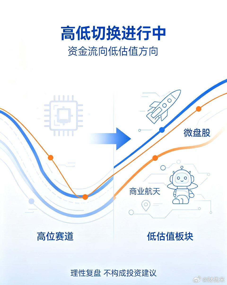 A股：尾盘拉升换了角色，市场格局正在加速转换。今日指数受高价科技股拖累走弱，但场