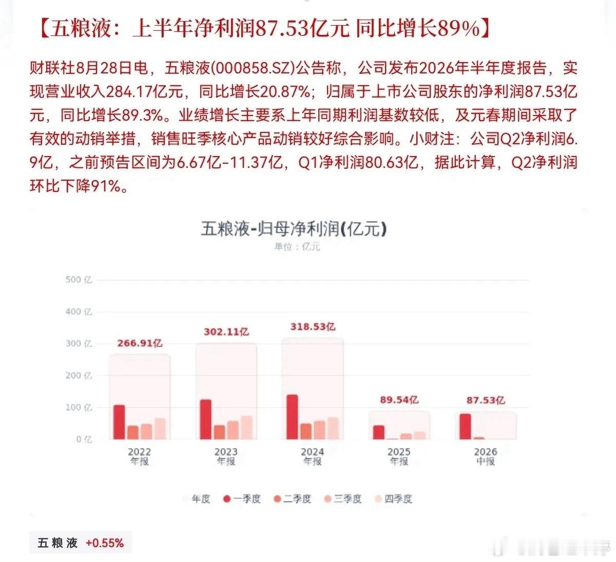 五粮液中报增速抢眼，细看二季度环比近乎腰斩 ​​​