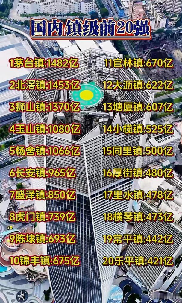 如此强悍，一镇可抵县市！
最近看到国内镇级前20强排名，排第一的达到了1482亿