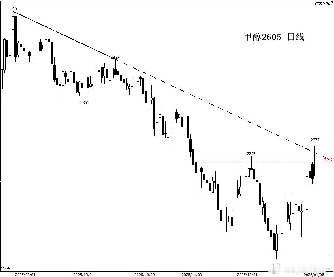 甲醇2605 日线期货