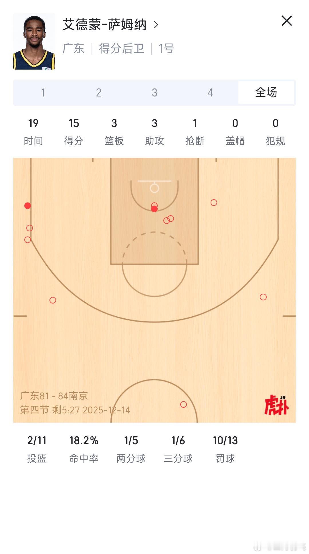 萨姆纳原来除了罚球，啥也不会