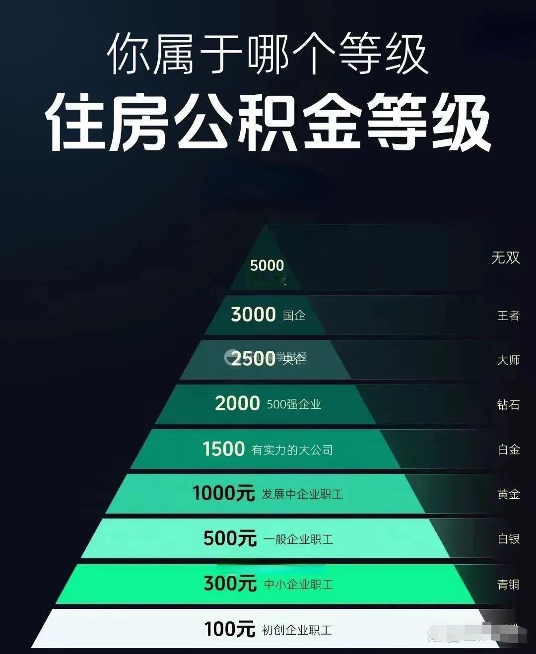 你属于哪个等级？
住房公积金等级