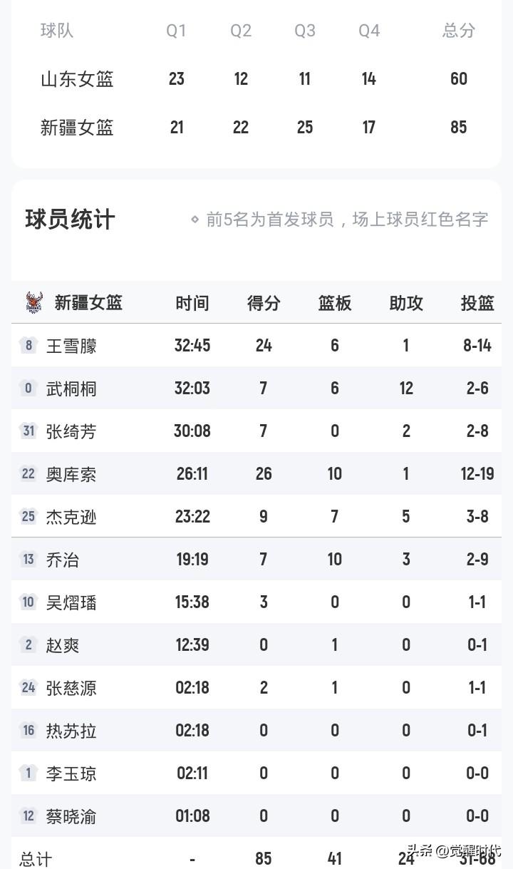 王雪朦24+
武桐桐12助
新疆女篮25分大胜山东
大比分2-1晋级次轮