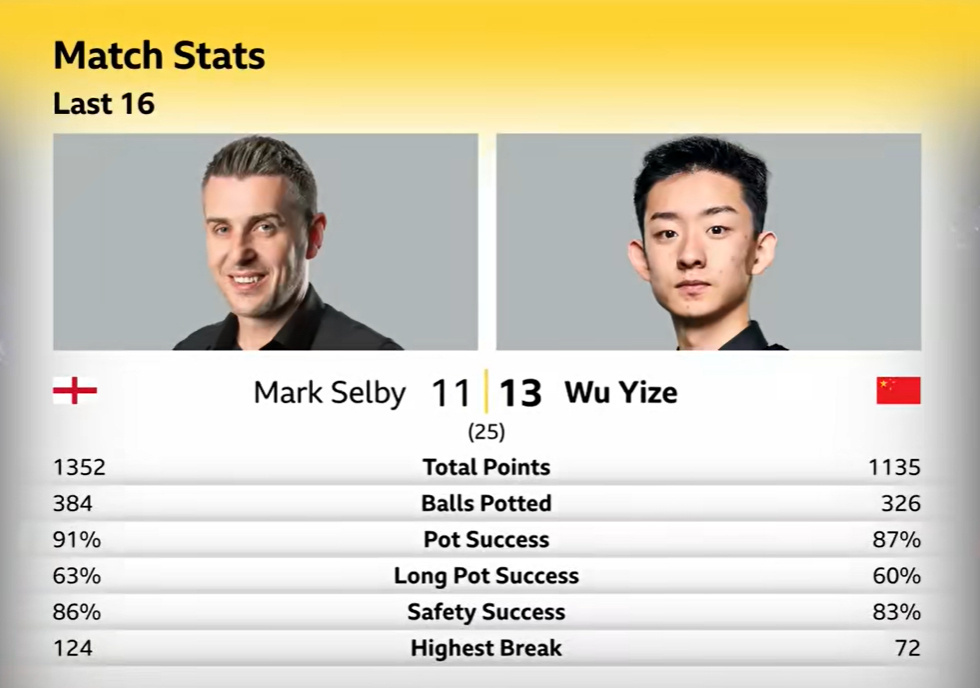 吴宜泽和塞尔比这最后一局比赛打的，是我见过单局失误最多的比赛了 