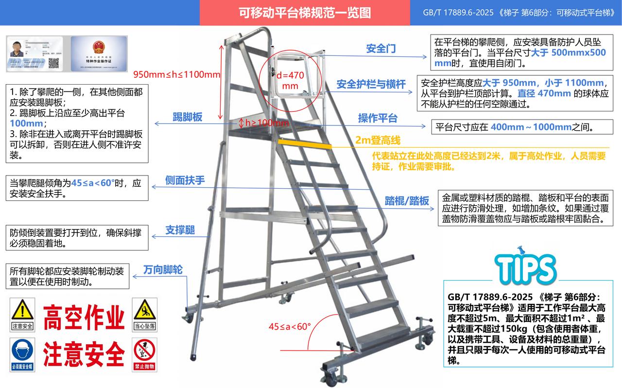 可移动平台梯合规自检清单（依据GB/T17889.6-2025）
✅ 安全门：开