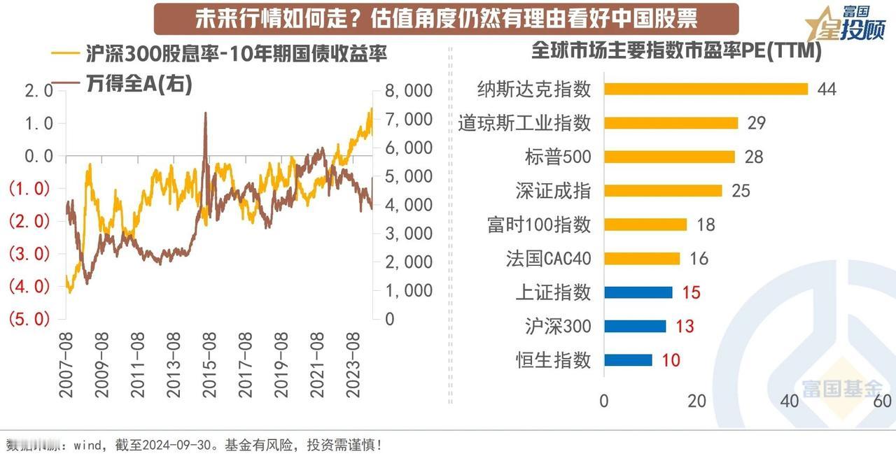  【星图说】9幅图，看懂A股如何乘势而上！（五）

未来行情如何走？估值角度仍然