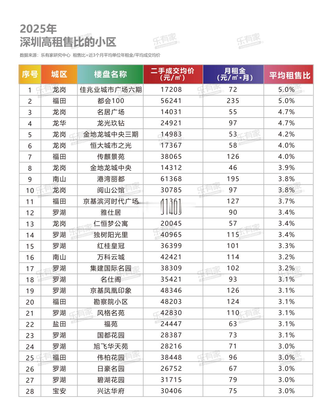 深圳高租售比的小区情况一览。 