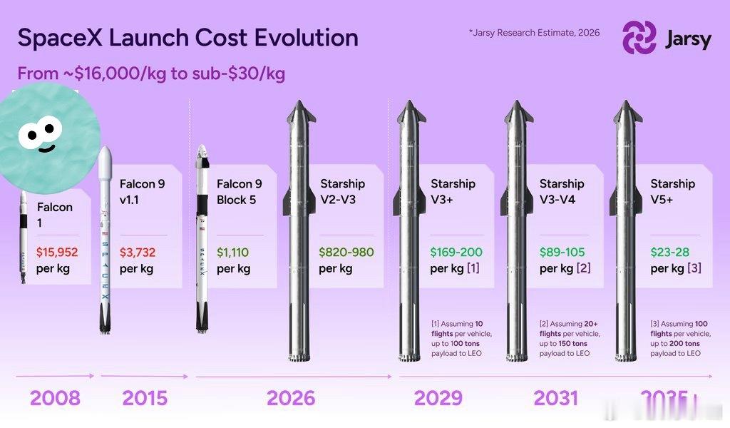 【SpaceX实现每公斤低于200美元送入轨道的历程】2008年，猎鹰1号：每公