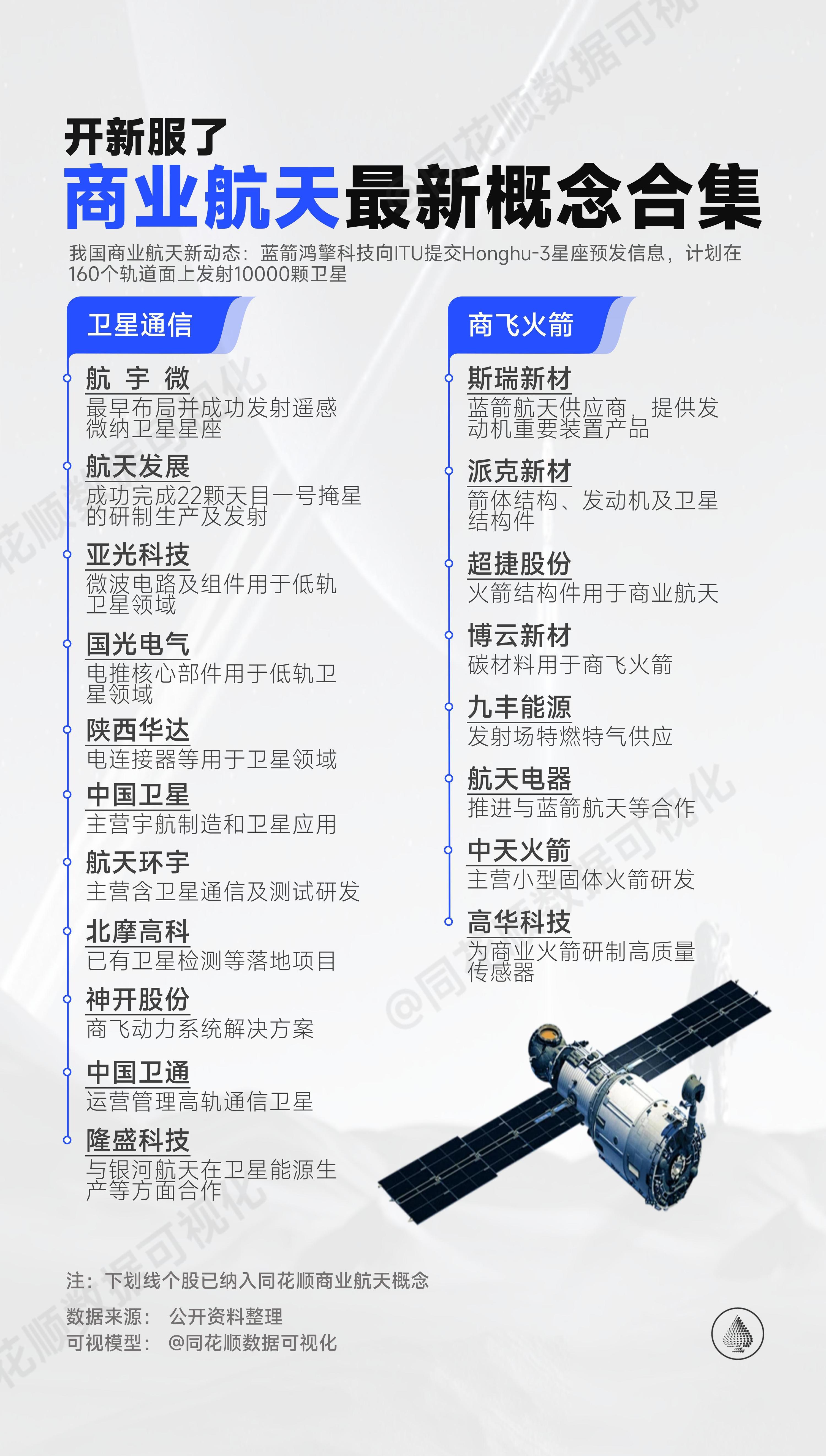 开新服了：商业航天概念。