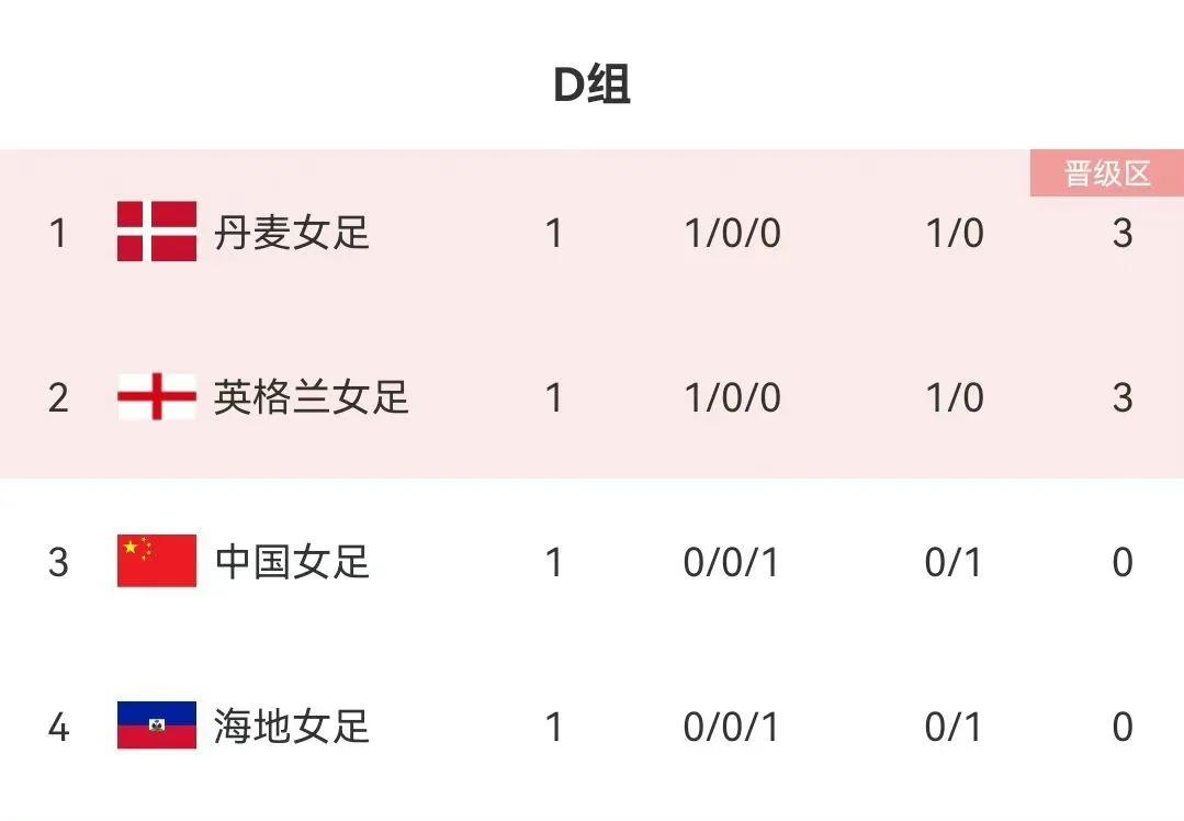 中国女足首场失败还能出线吗？

因为丹麦女足世界排名12，中国女足13。

输给