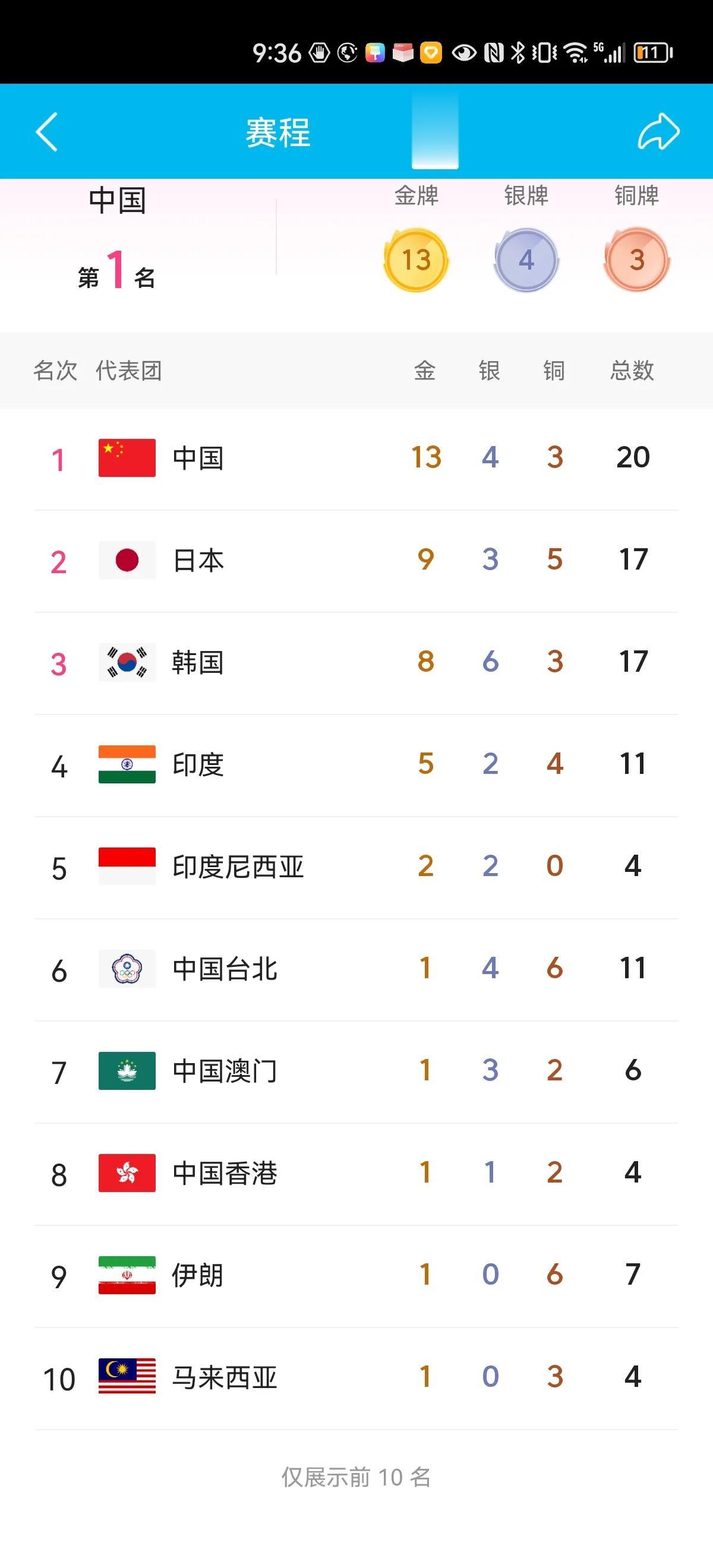 在重大的国际比赛中，出现奖牌榜前十没有美国队的这种情况，上次还是在武汉军运会上。