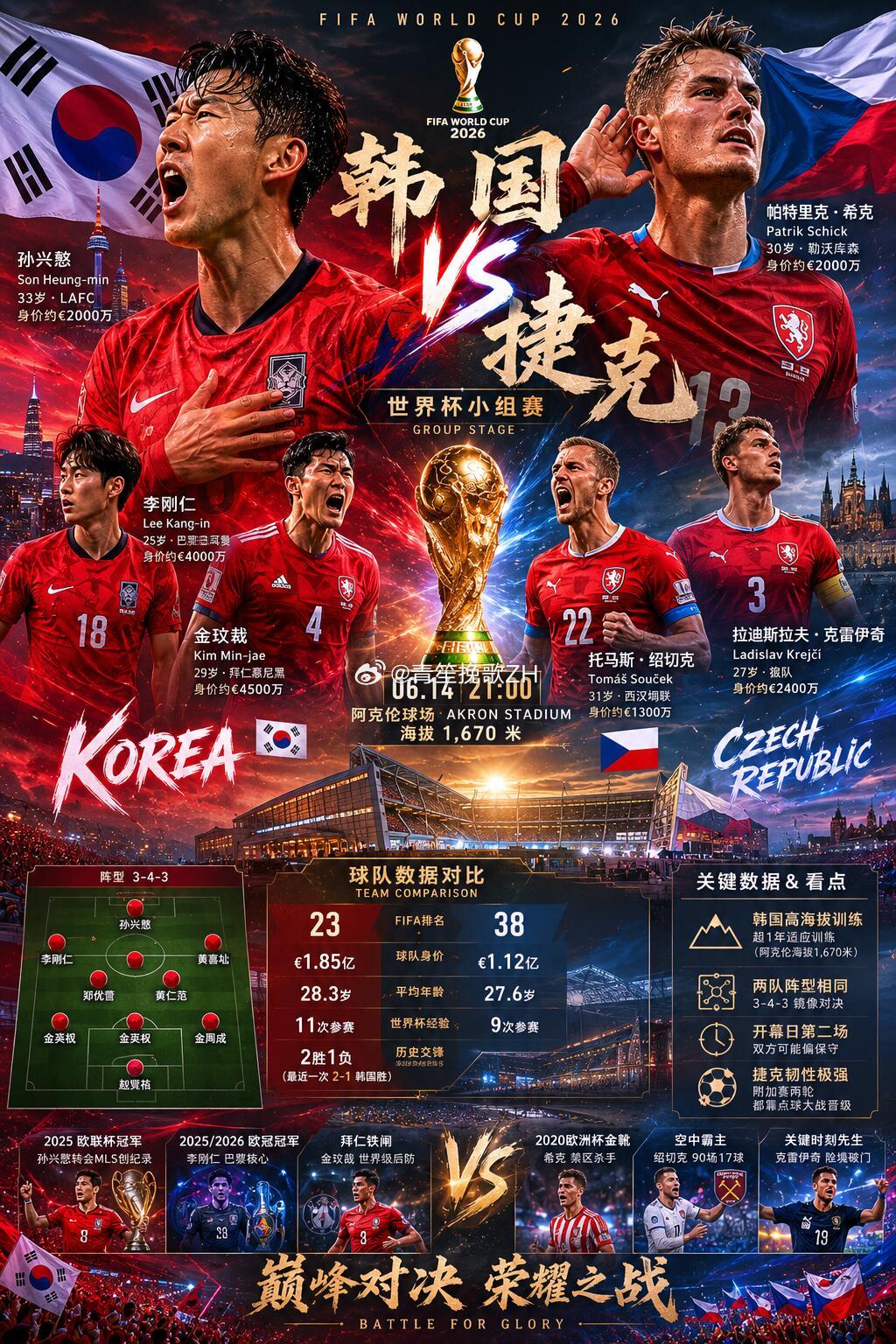 韩国vs捷克🔥世界杯｜韩国 vs 捷克|||⏰ 北京时间：6月12日 10:0