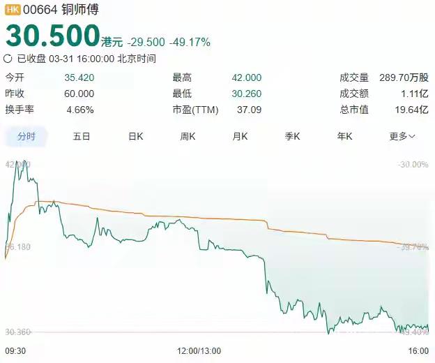 铜师傅上市首日暴跌50%，中年人韭菜这么好

铜师傅上市首日暴跌50%，市值腰斩