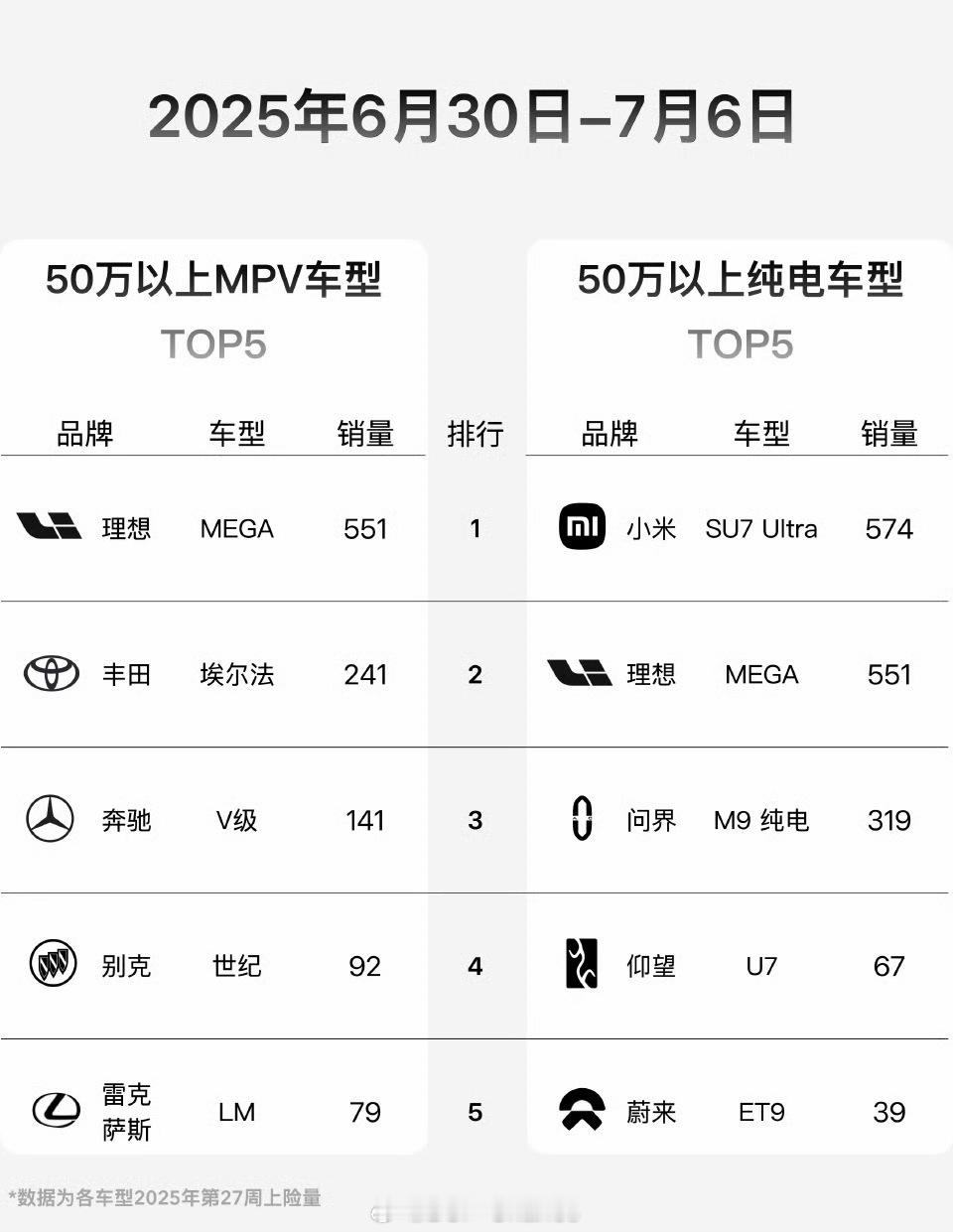 纯电50万元以上价位的难兄难弟，理想Mega+小米SU7 Ultra，不过两者都