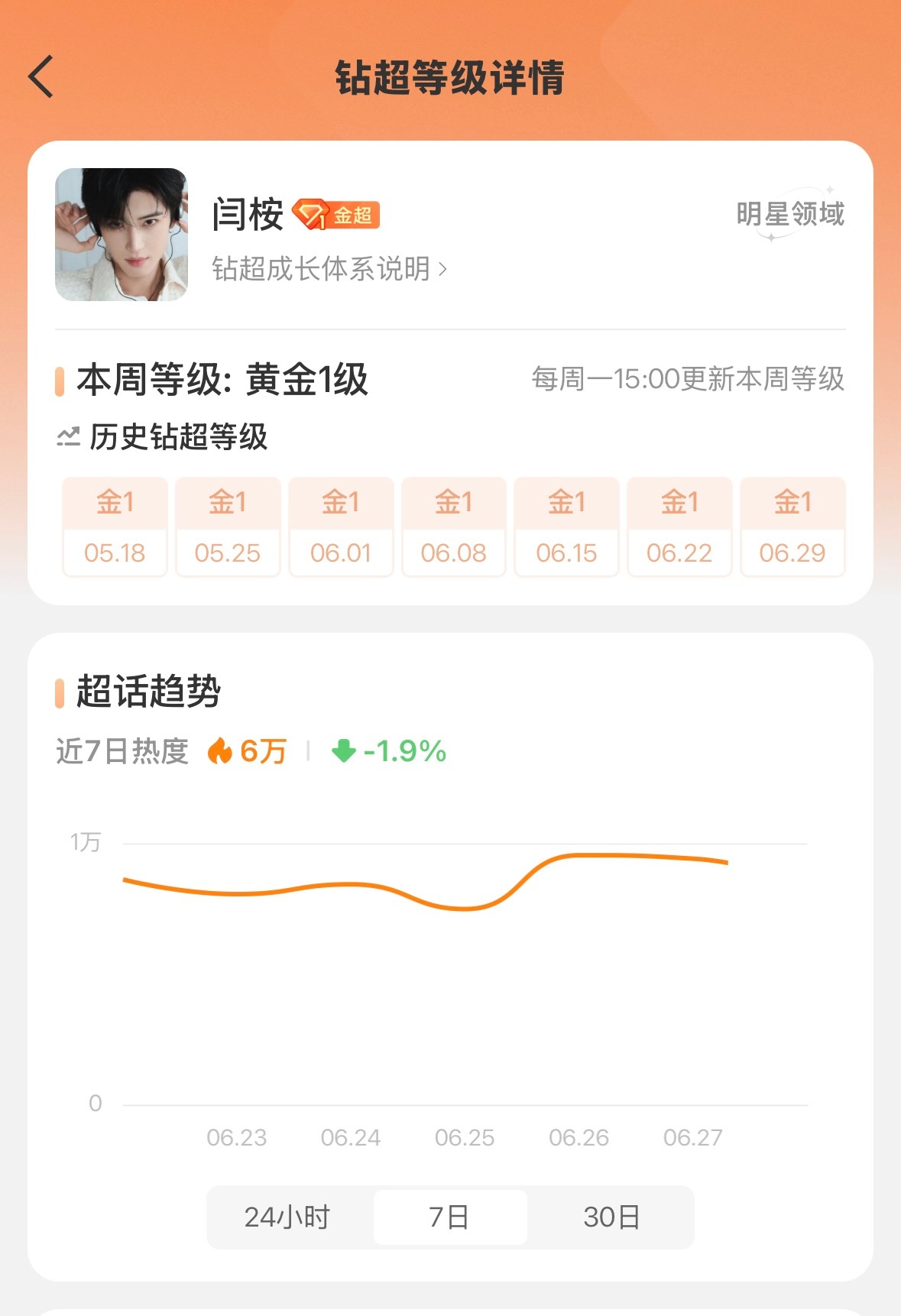 闫桉 ｜幸福的沿岸是闫桉 【6.22-6.28】盖楼书局统计📊:【6/22】盖