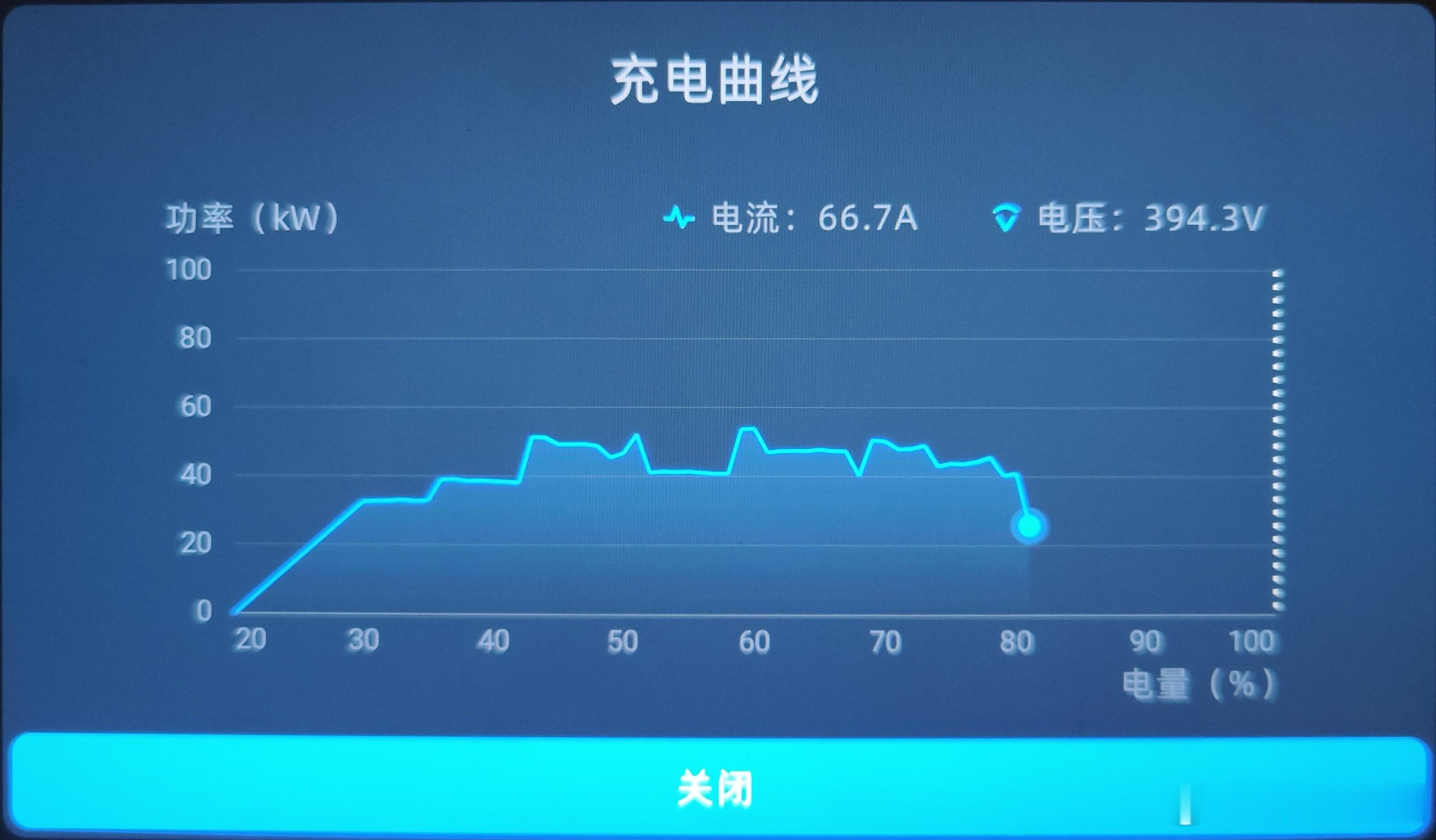 四年车龄电动车充电功率，像极了四十岁男人努力充血的样子。 