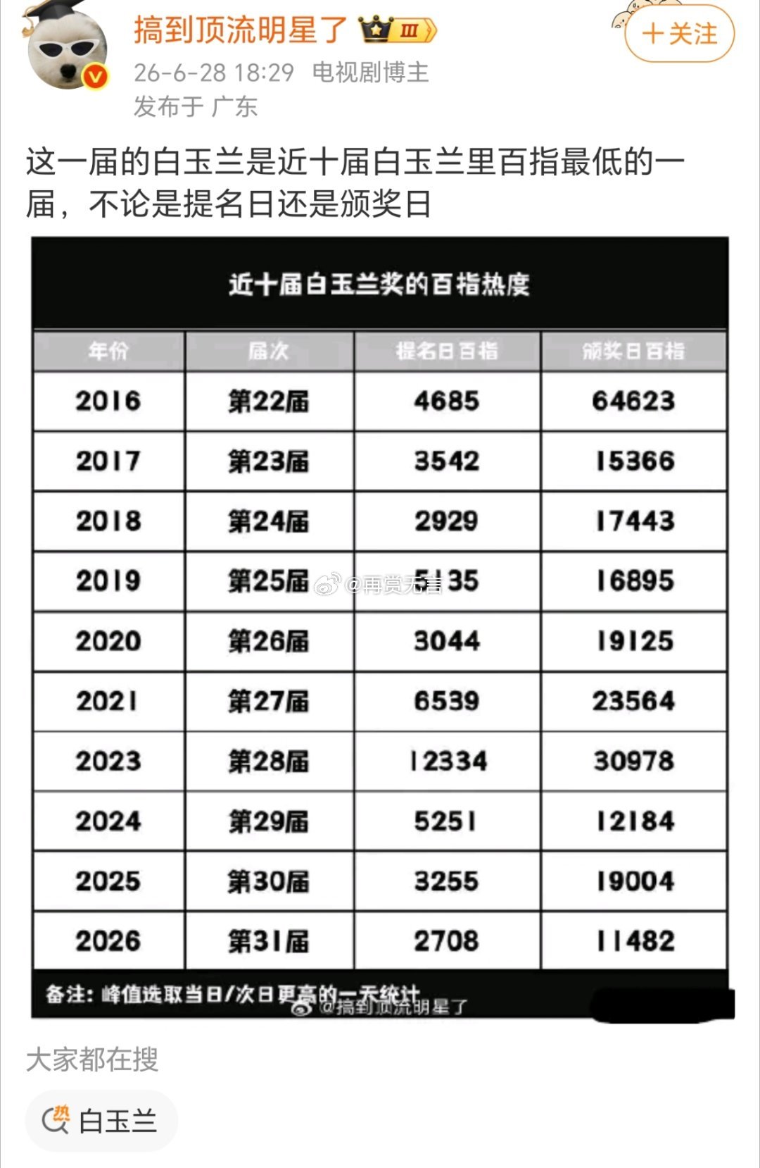 说明今年白玉兰，没什么大剧呗，往年都是好几部热门人选竞争的。 