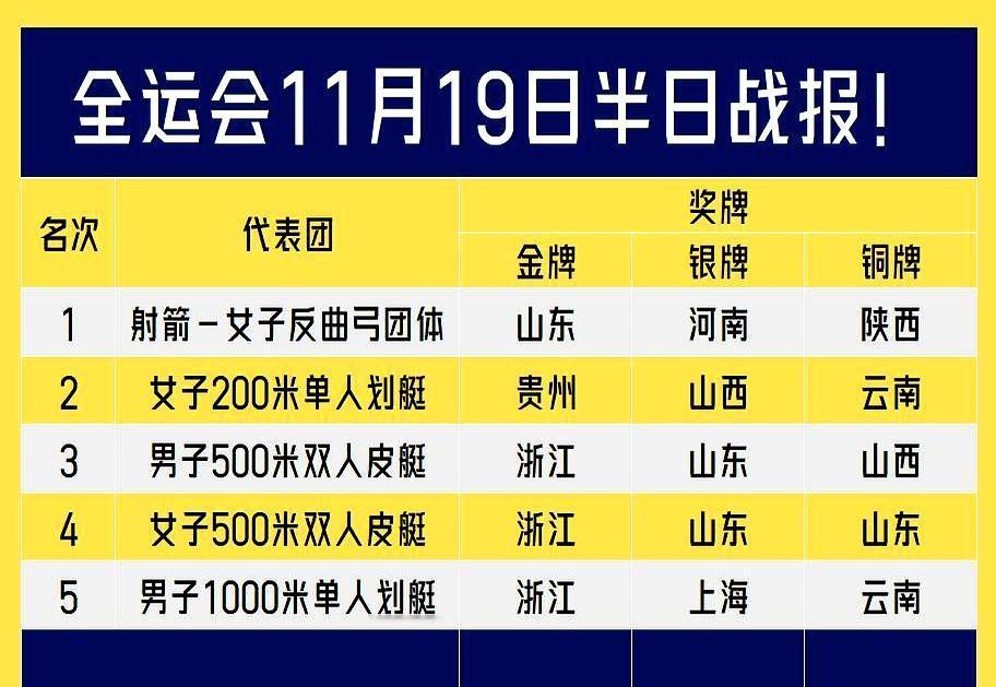 全运会奖牌榜又爆大反转！浙江队19日上午直接杀疯了——赛艇女子双人双桨、男子蹦床