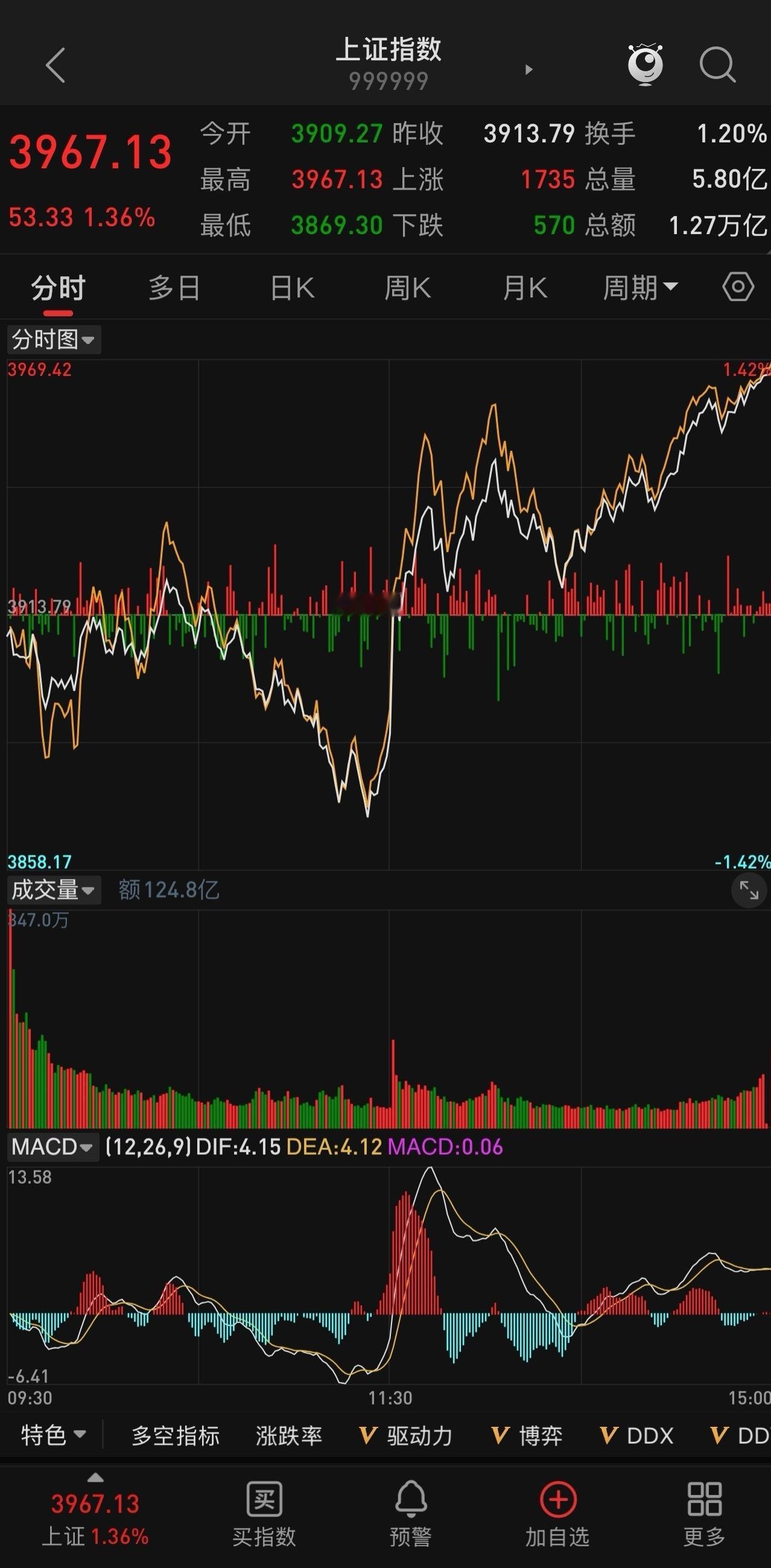 一、指数表现概览经历前一交易日深度杀跌后，今日A股完成探底回升、V型反转修复，早
