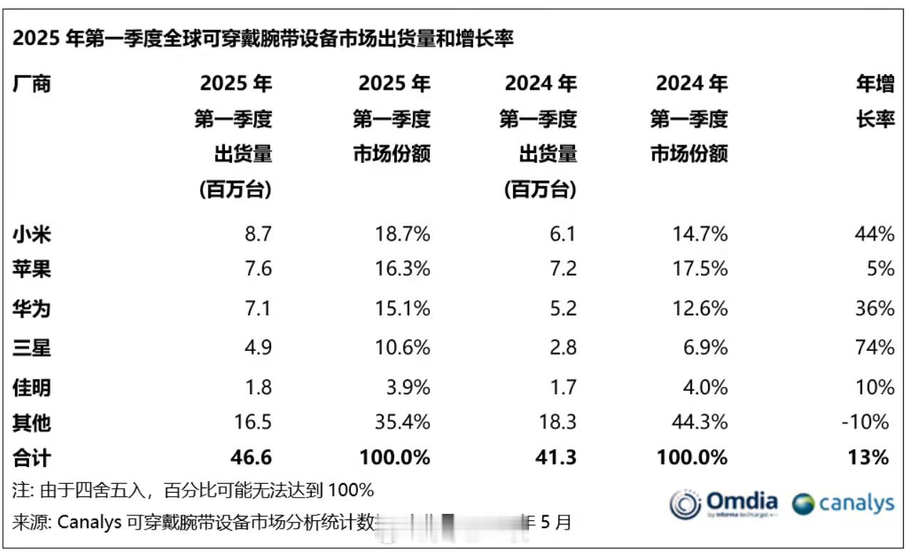 小米成可穿戴腕带设备市场新王1、这是Canalys发布的Q1全球可穿戴腕带设备市