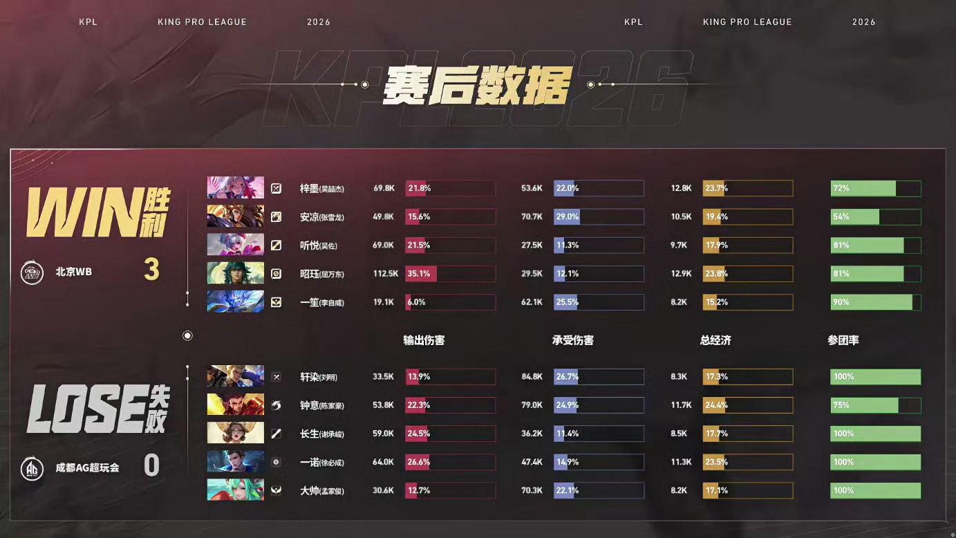 一笙招牌钟馗WB零封AGWB零封AG！ 
