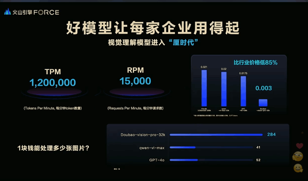 豆包发布全新视觉理解模型，比行业价格低85%】12月18日，字节跳动发布豆包视觉