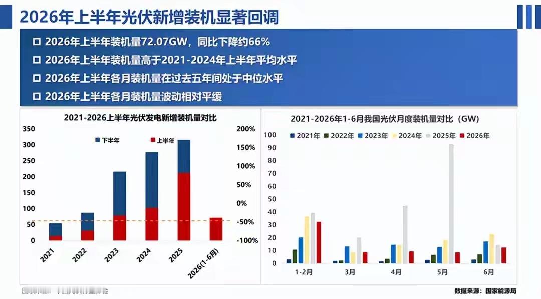 根据国家能源局7月22日发布的数据，2026年上半年，中国光伏发电新增装机为72