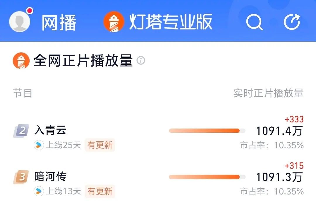 入青云的学生观众回来了，灯塔实时已超同平台双更剧 ​​​