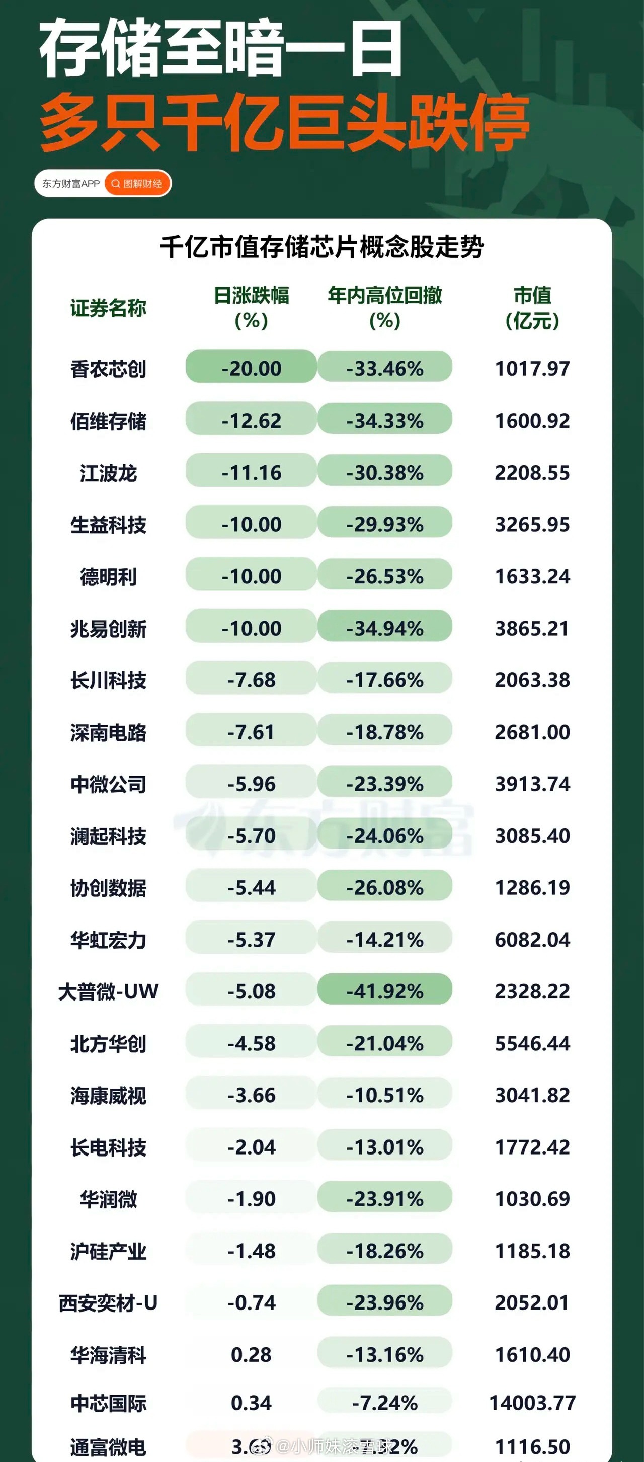 存储至暗一日！千亿龙头批量跌停📉▪️香农芯创-20% 20cm一字跌停▪️德明