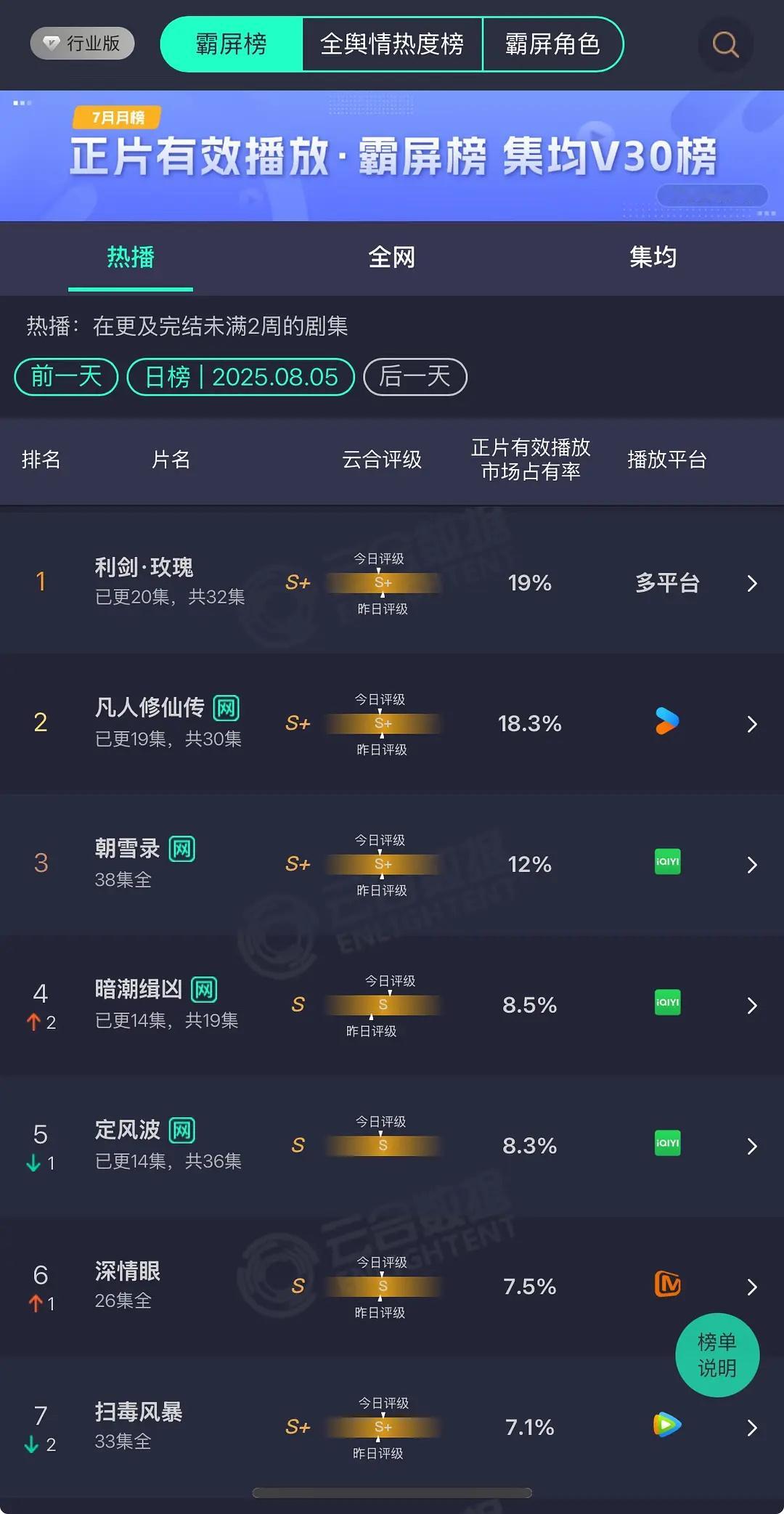 利剑玫瑰 云合占比19%，蝉联第一。酷云点播播放量单日过4000，云合酷云双榜保