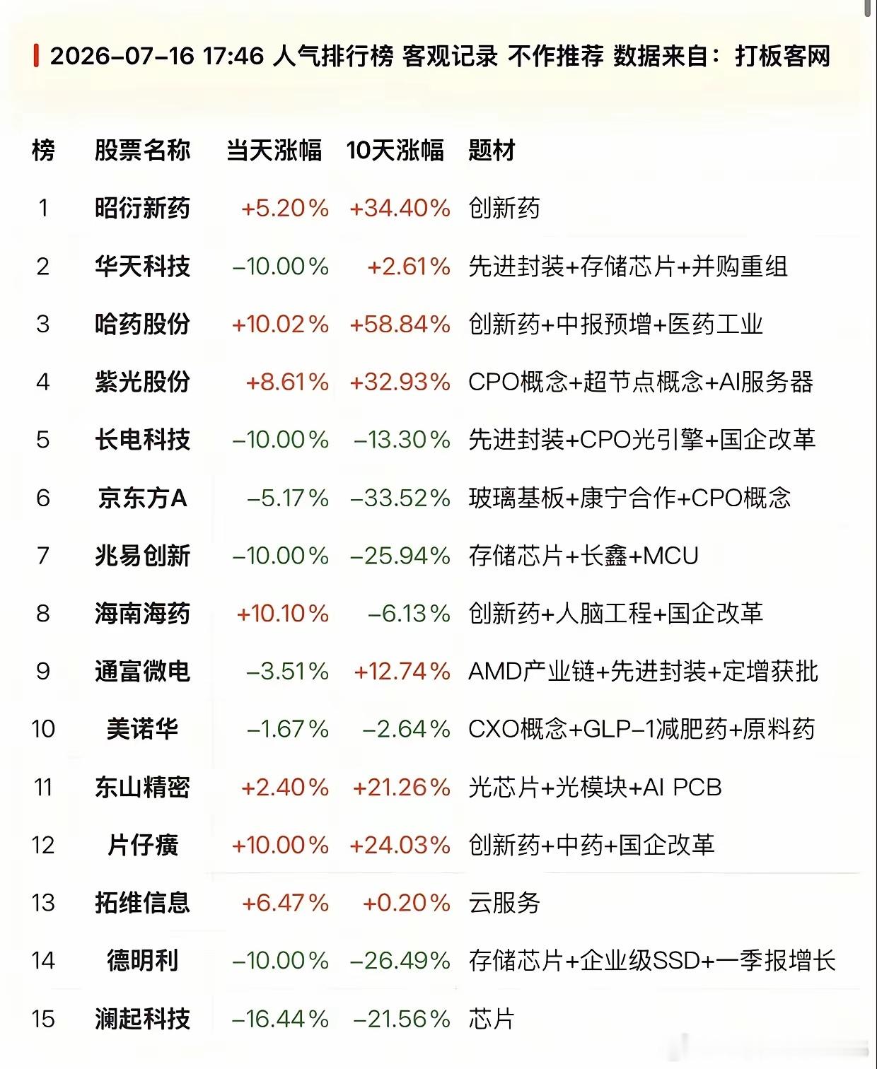 冰火两重天！7.16人气榜：医药全线涨停，半导体封装集体闪崩7月16日收盘人气榜