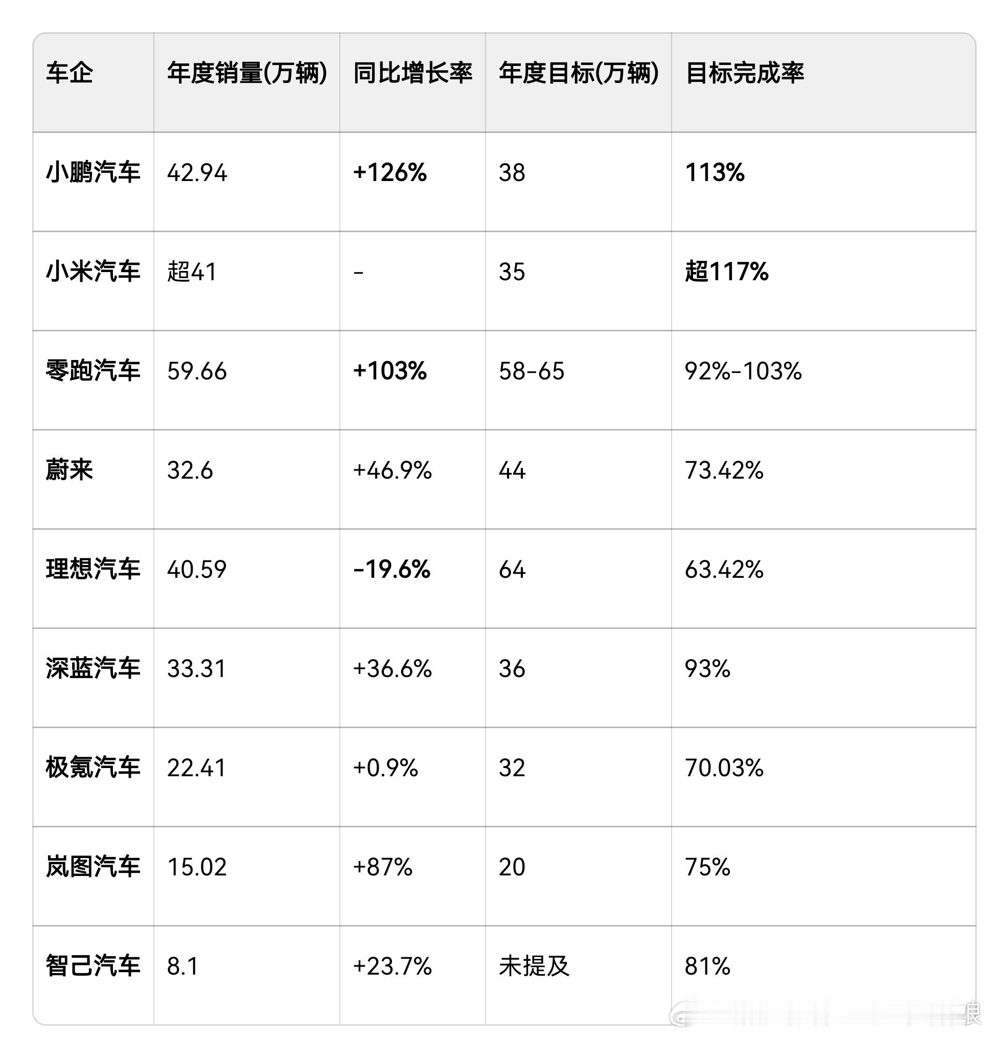 年度目标完成率:小米、小鹏超目标，理想销量负增长，完成率低于70%。零跑、深蓝、
