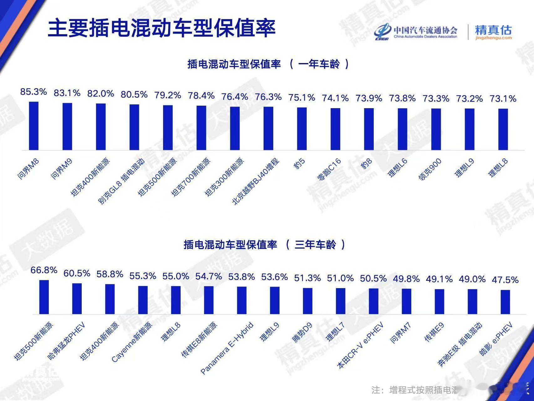 问界M8斩获插混保值率第一内行都懂，保值率才是车型实力最好的试金石。2026年4
