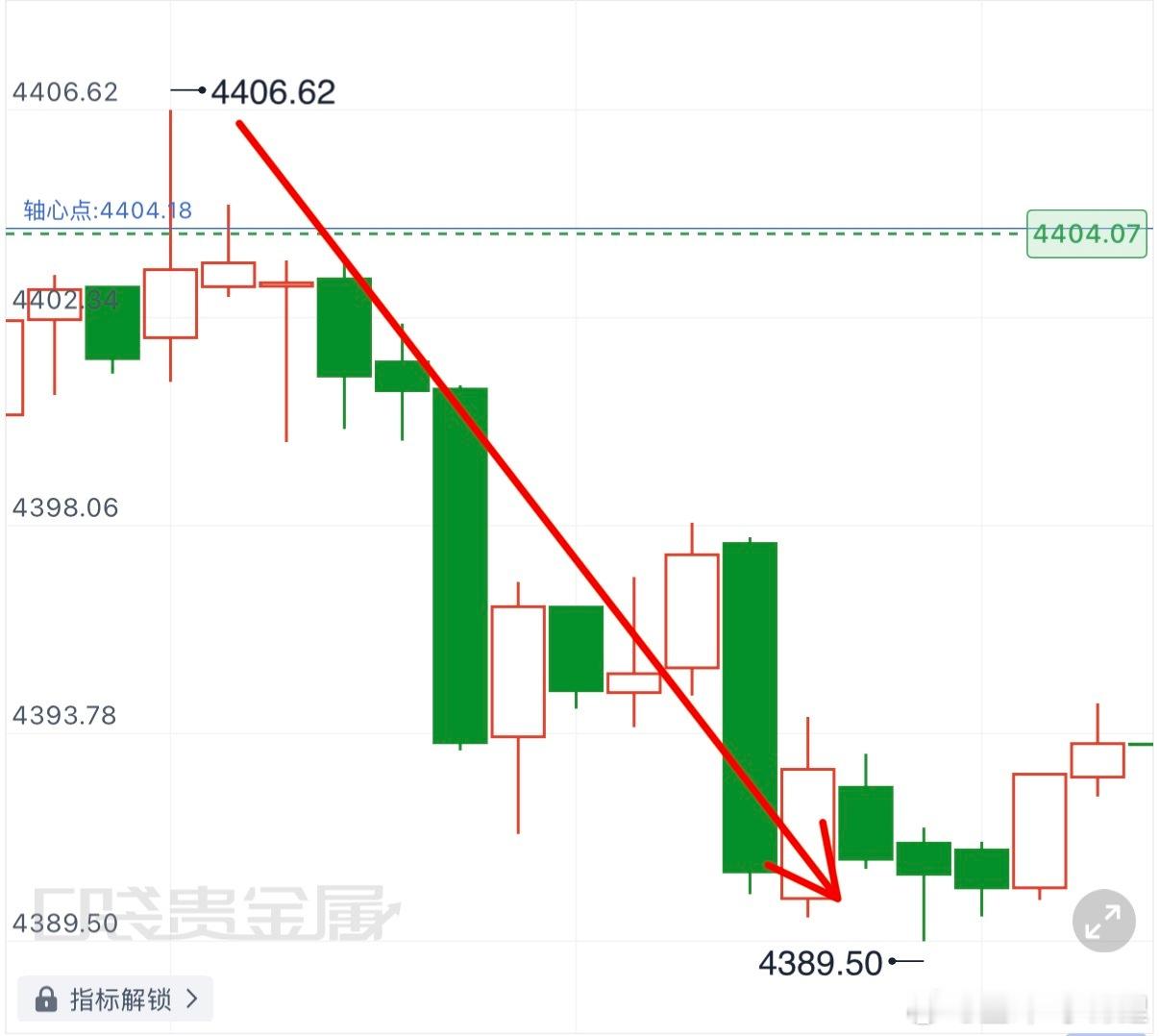陆先生第四單4402的空，4390出，拿下12点，落袋1200🔪 