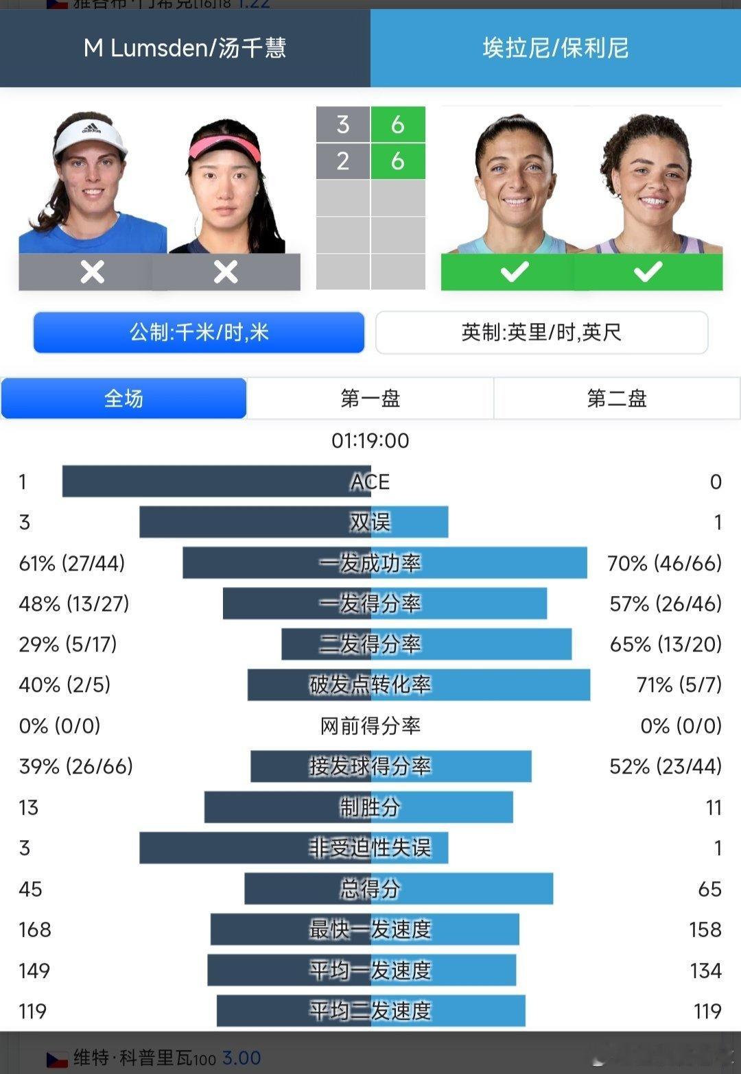 澳网2026 女双第一轮汤千慧🇨🇳/拉姆斯登🇬🇧3-6/2-6不敌2号种