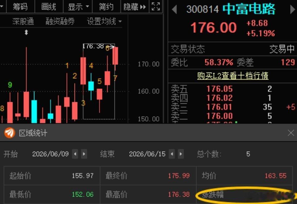 中富电路300814📈T+4涨幅12.84%，已到176，在车上的灵活操作！ 