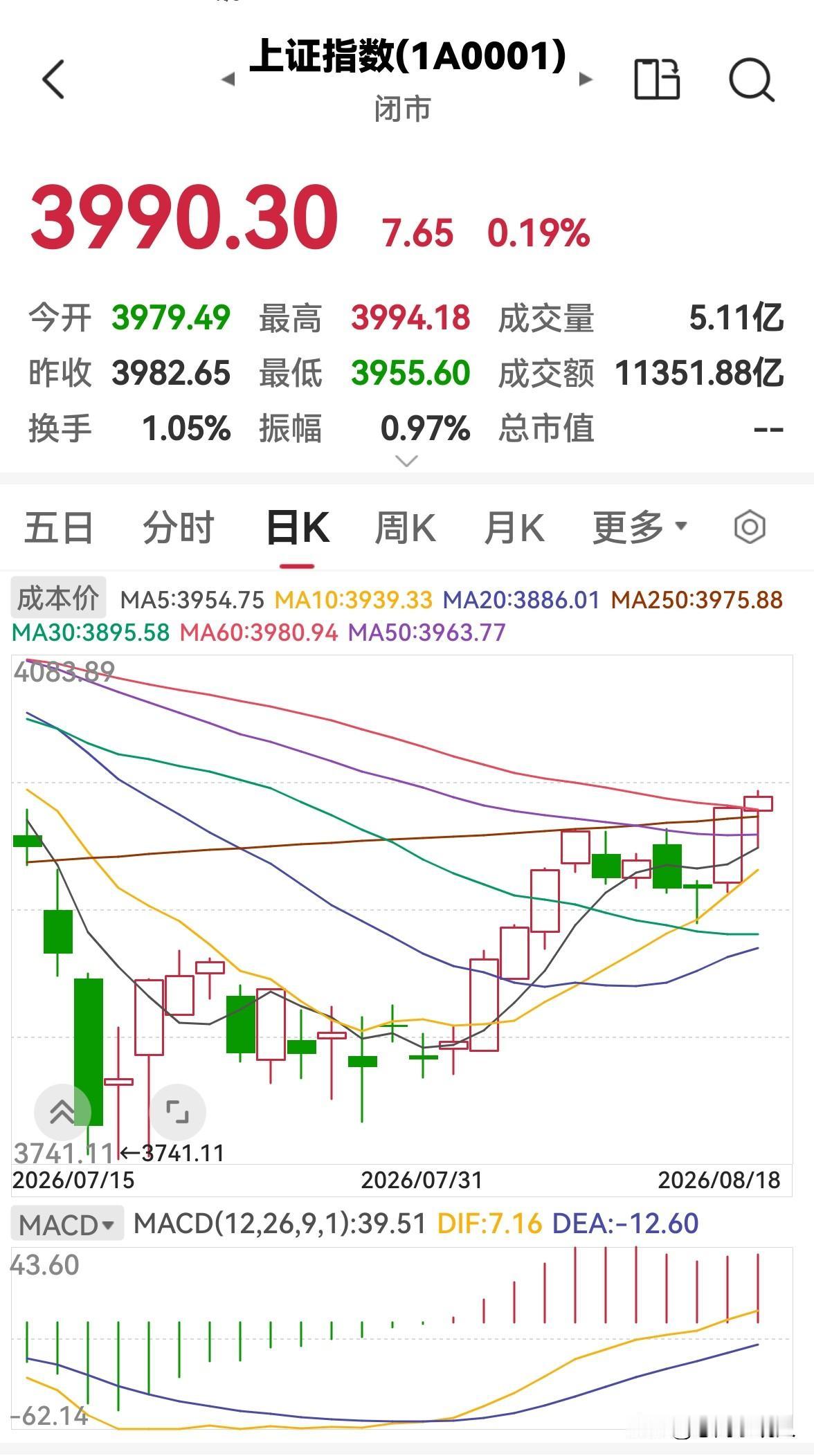 今天股市全天震荡整理，明天会涨吗？

今天股市全天震荡整理，三大指数涨跌不一，上
