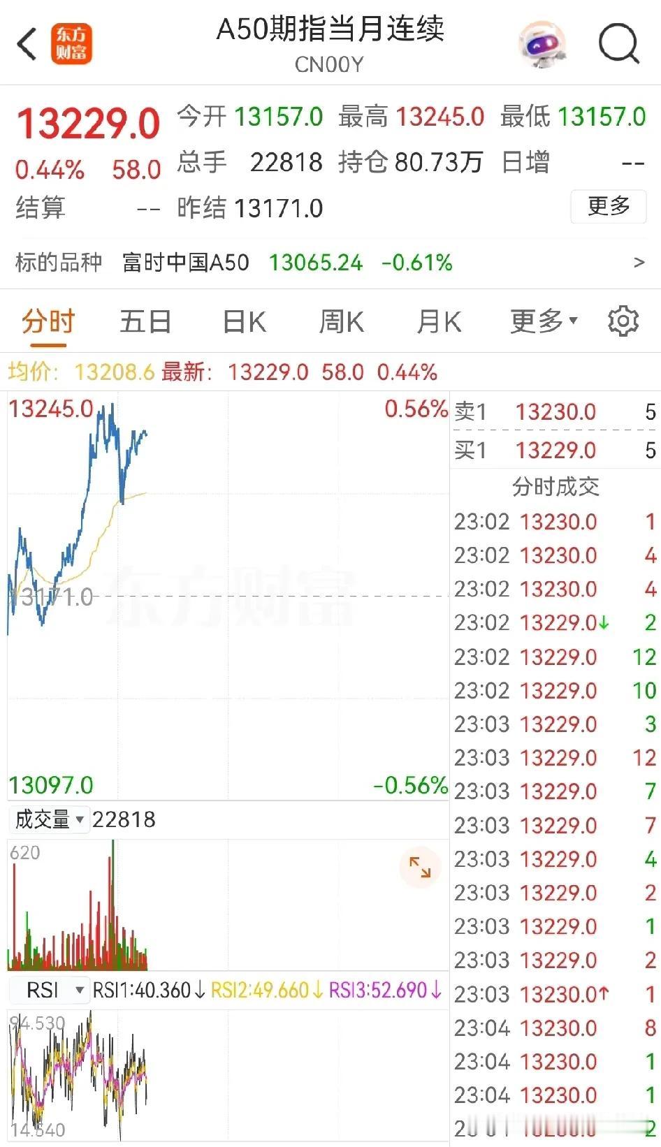 重大利好！重大利好来了！
纳斯达克中国金龙指数直线拉升！A50期指直线拉升…
刚