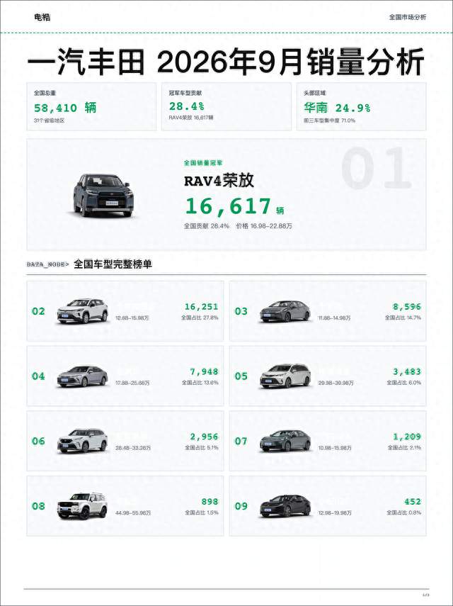 一汽丰田 2026年09月销量分析
