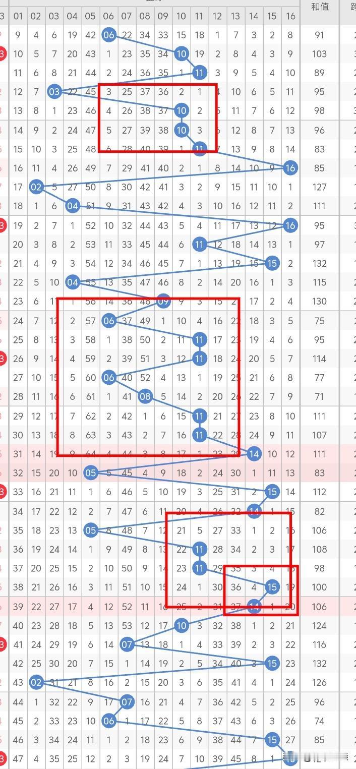 今晚双色球的蓝球，看好单的应该远大于双数，冷热号方面如果从走势来看，冷号的可能性