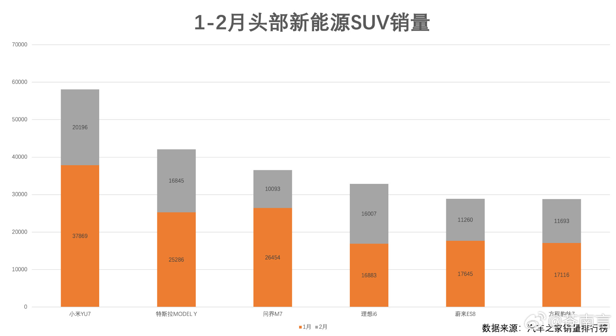 新一代SU7累计交付超7000台YU7目前依然是1-2月销量最好的新能源SUV之