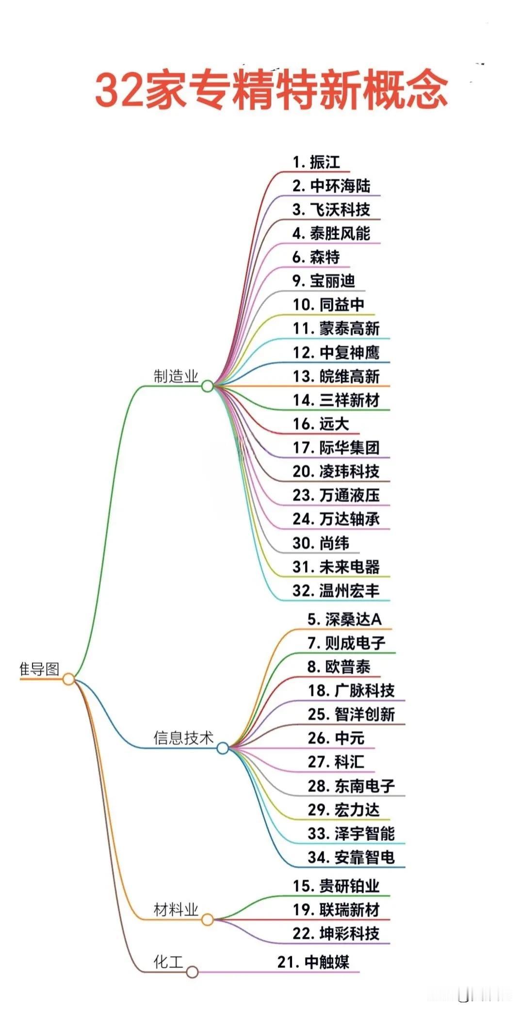 专精特工概念股系列，很多时候，你盯上一个就可以了！