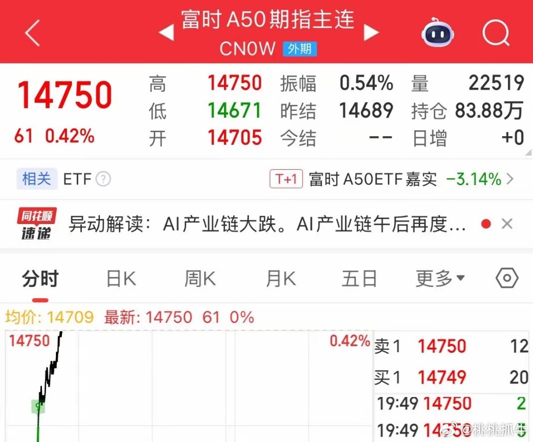 重磅利好消息A50期指今晚大涨0.42%，明天A股必涨：黑色星期四A股暴跌，明天