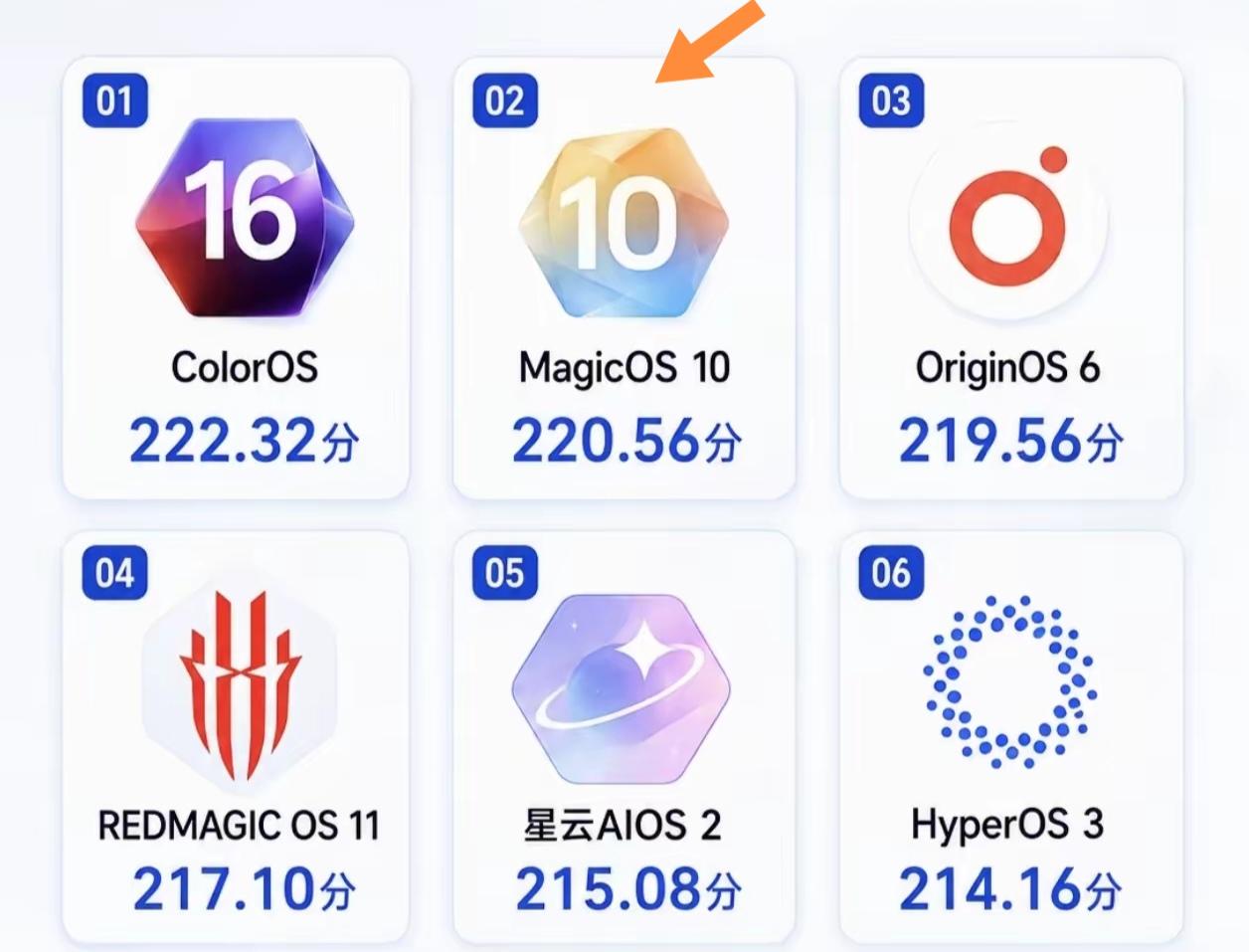 荣耀 MagicOS10 高分上榜，Magic9 要起飞？

国产系统大比拼！M
