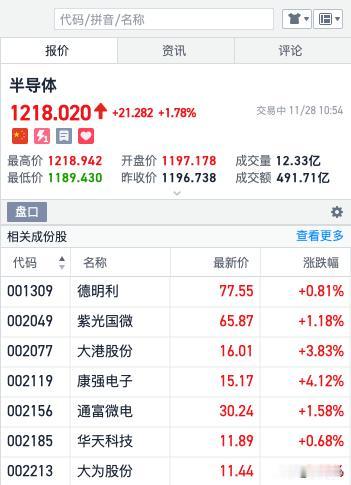 11月28日早盘速递：主力资金的做盘手法与9.24行情如出一辙。昨日大幅拉升指数